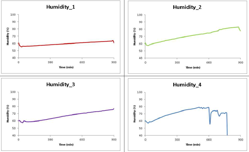 초기 15시간 계측한 교반/분해 장치 내부의 습도