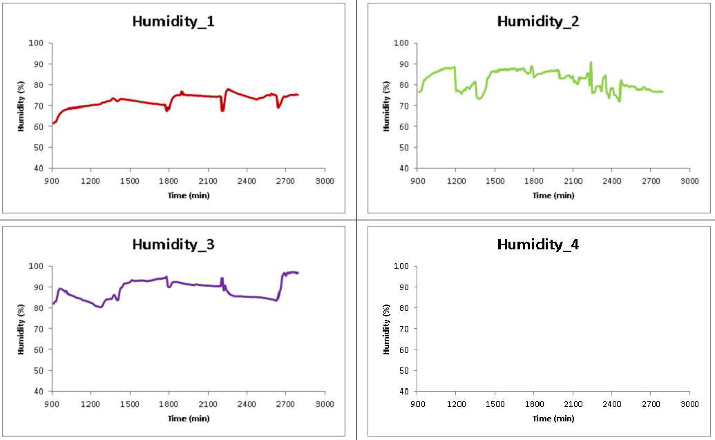 15시간 이후 계측한 교반/분해 장치 내부의 습도 변화