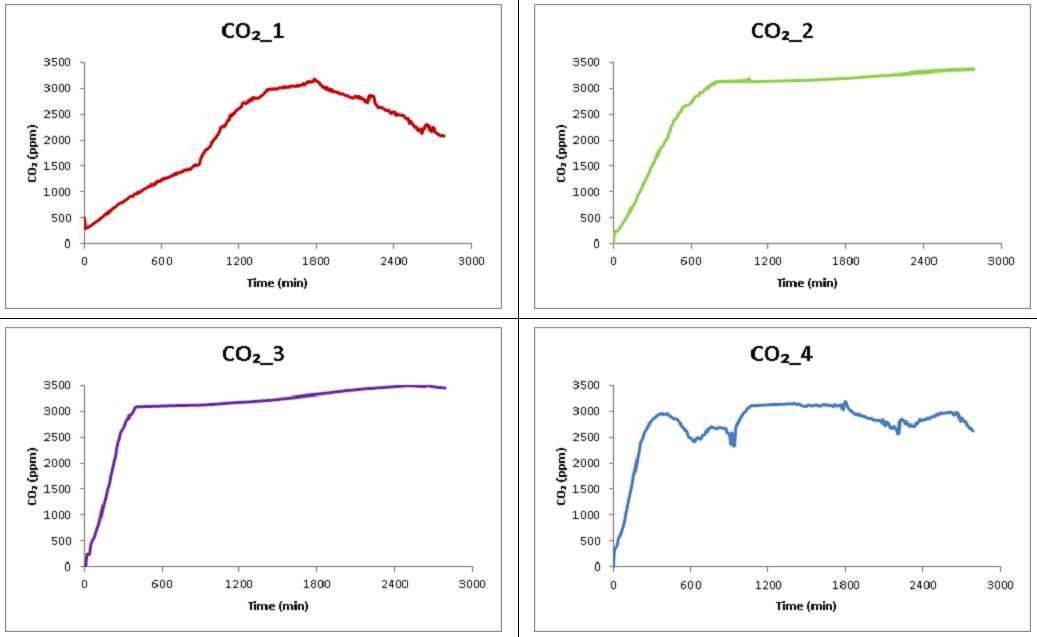 48 시간 계측한 교반/분해 장치 내부의 CO2 변화