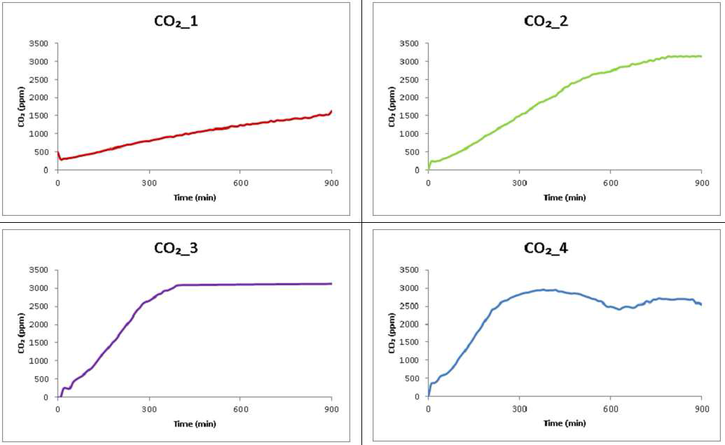 초기 15시간 계측한 교반/분해 장치 내부의 CO2
