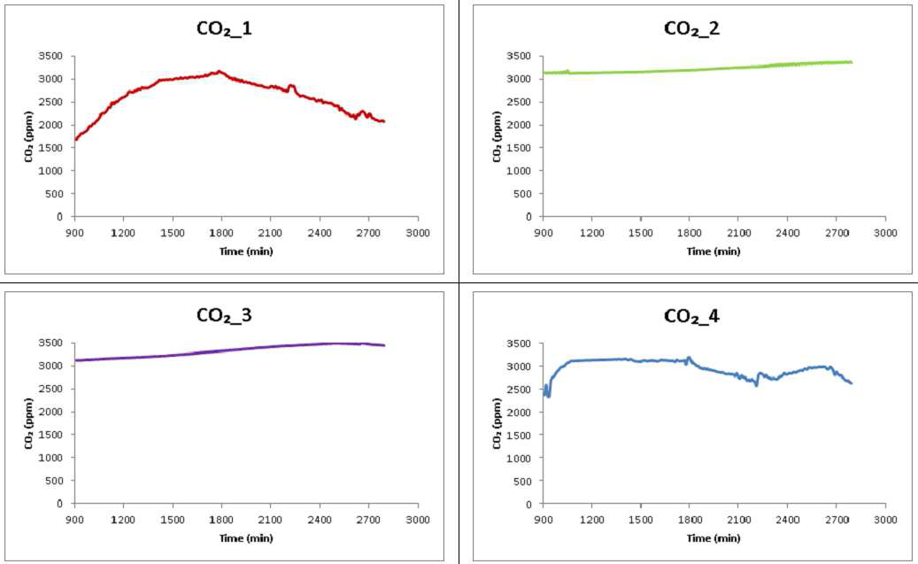 15시간 이후 계측한 교반/분해 장치 내부의 CO2 변화