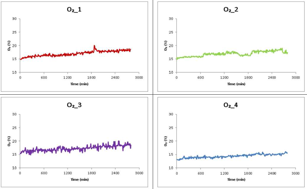 48 시간 계측한 교반/분해 장치 내부의 O2 변화