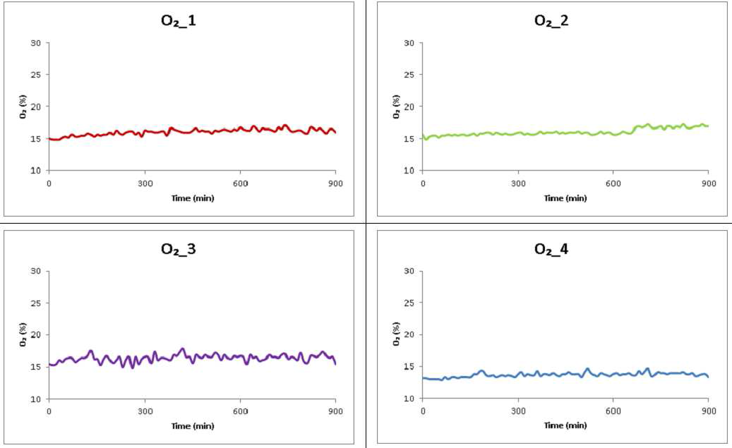 초기 15시간 계측한 교반/분해 장치 내부의 O2