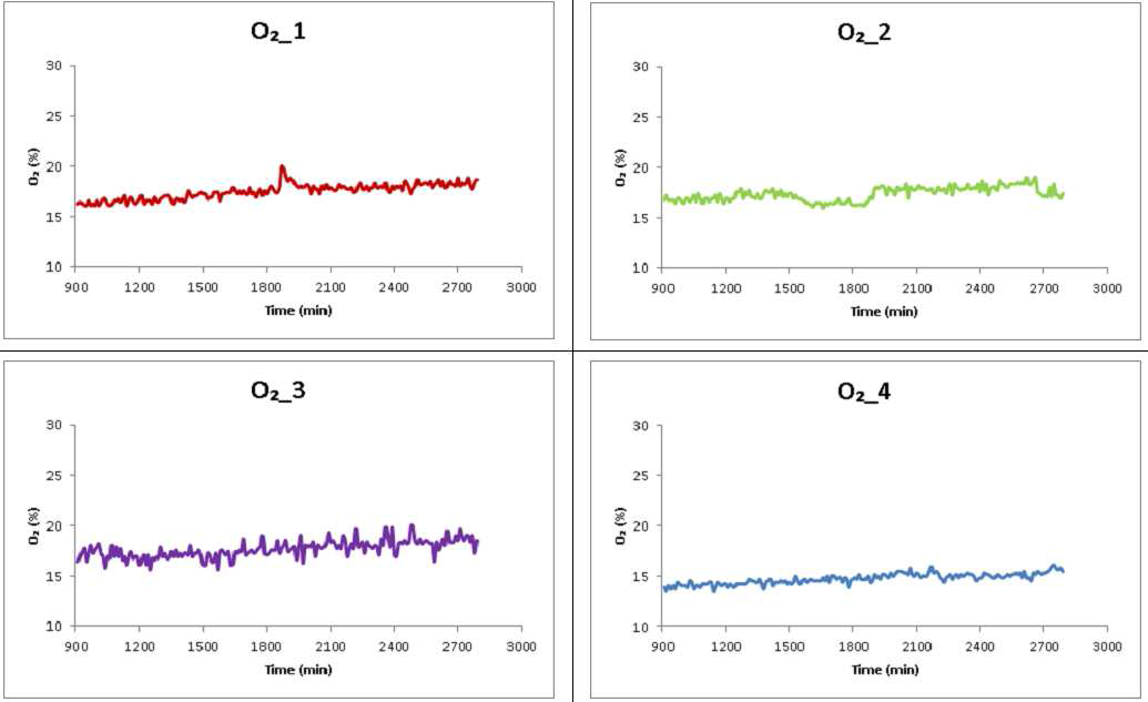 15시간 이후 계측한 교반/분해 장치 내부의 O2 변화