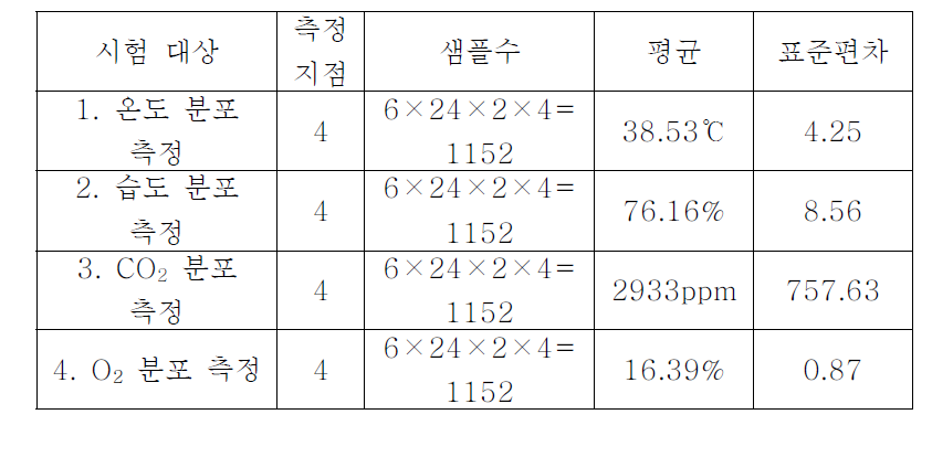 퇴비 혼합물 교반/분해 장치 내부 환경 변수 측정 결과