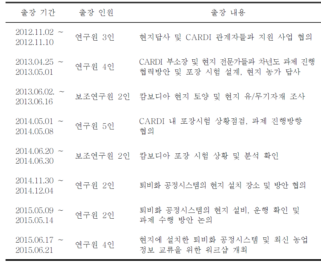 참여연구원 파견 및 현지 주재 활동 내용