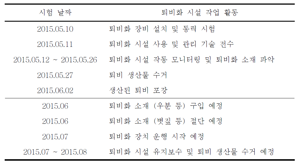 캄보디아 현지 퇴비화 시설 설치 및 작업 활동 일지