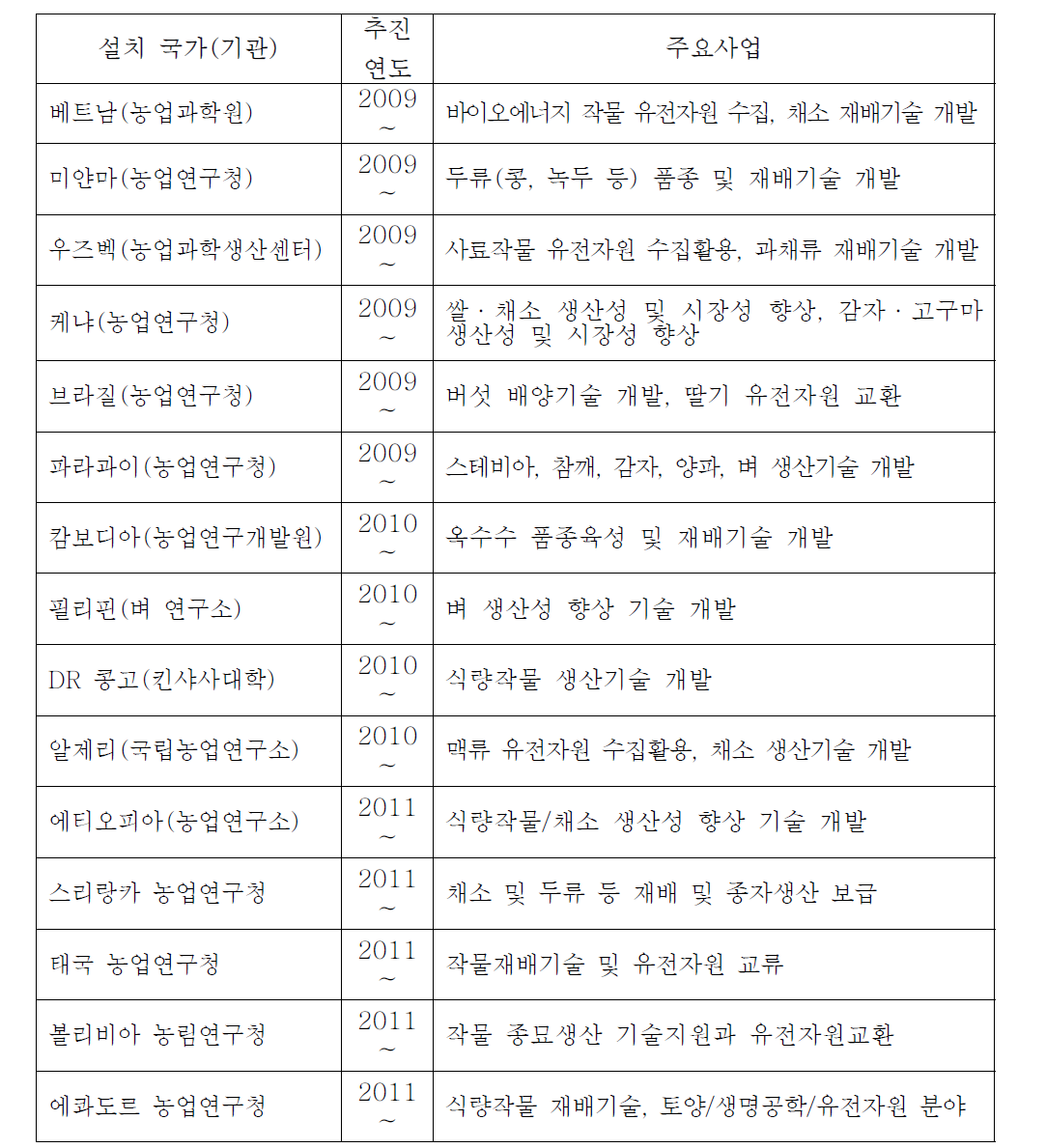 KOPIA 설치국 및 사업현황