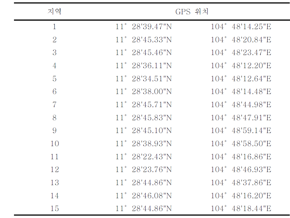 토양 시료 채취 지점의 GPS 분포