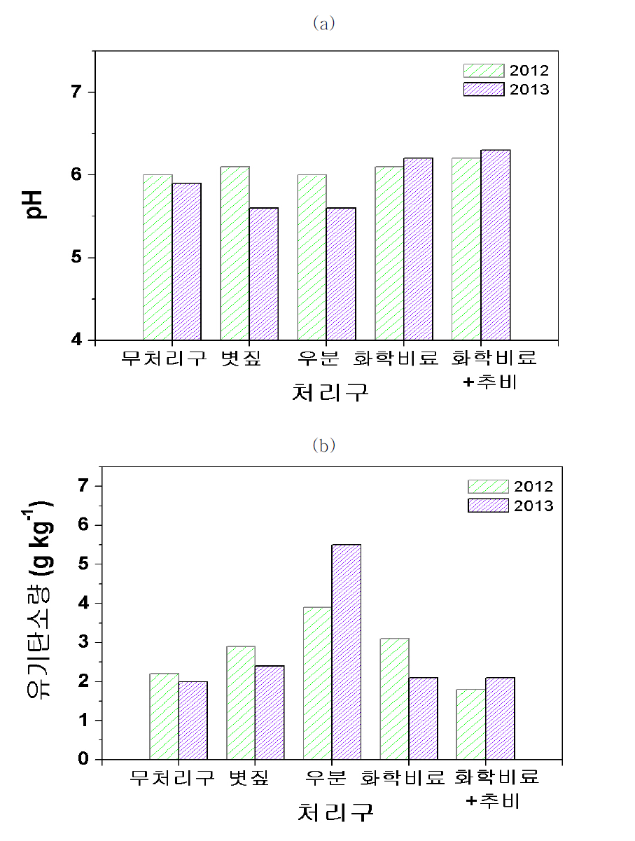 유기자재 처리에 따른 CARDI 시험 토양의 물리화학성; (a) 처리에 따른 pH 변화; (b) 처리에 따른 유기탄소 함량 변화.