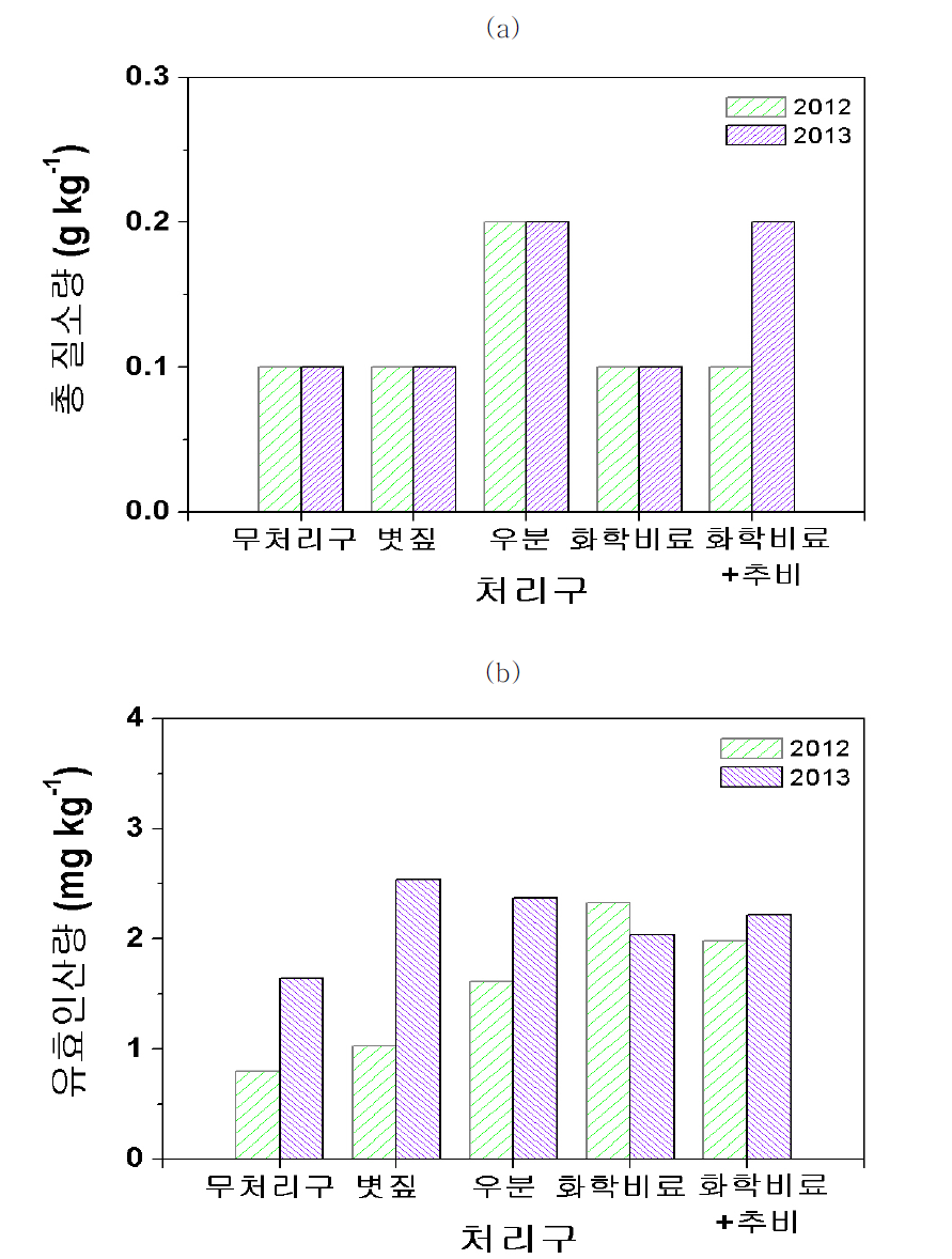 유기자재 처리에 따른 CARDI 시험 토양의 물리화학성; (a) 총 질소 함량 변화; (b) 유효인산 함량 변화.