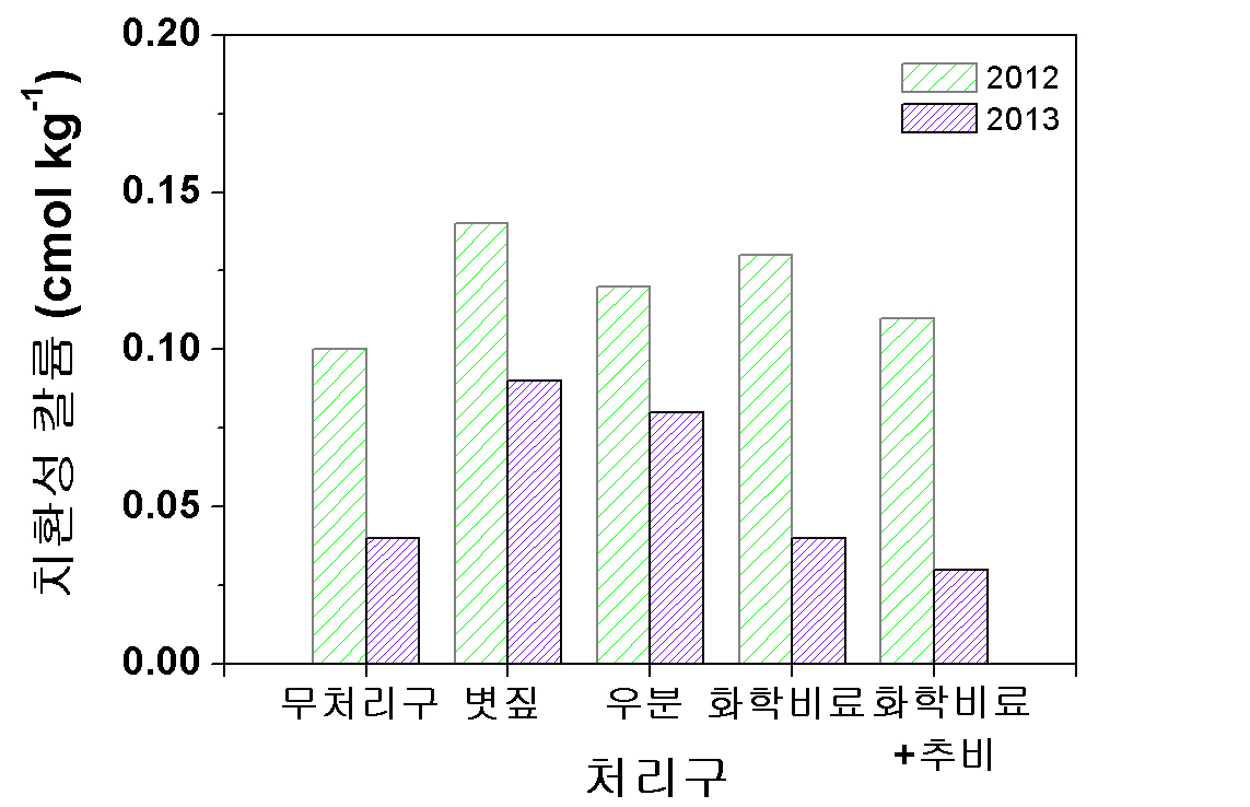 유기자재 처리에 따른 CARDI 시험 토양의 치환성 칼륨 함량.