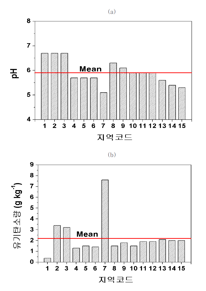 CARDI 인근 농경지 토양의 양분 함량 현황; (a) 채취 지점의 pH 분포; (b) 채취 지점의 유기탄소 함량 분포