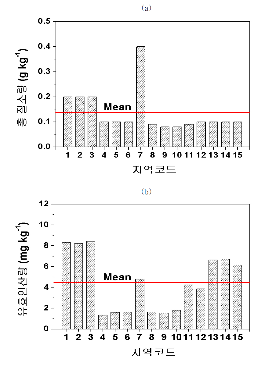 CARDI 인근 농경지 토양의 양분 함량 현황; (a) 채취 지점의 총 질소 함량 분포; (b) 채취 지점의 유효 인산 분포