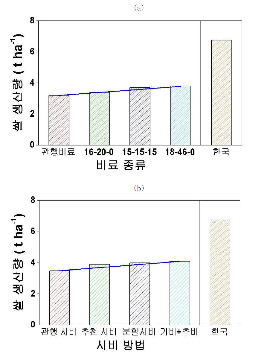 비료 종류 및 시비 방법에 따른 벼 수량 생산성 변화 (CARDI, 2010); (a) 비료 종류; (b) 시비 방법.