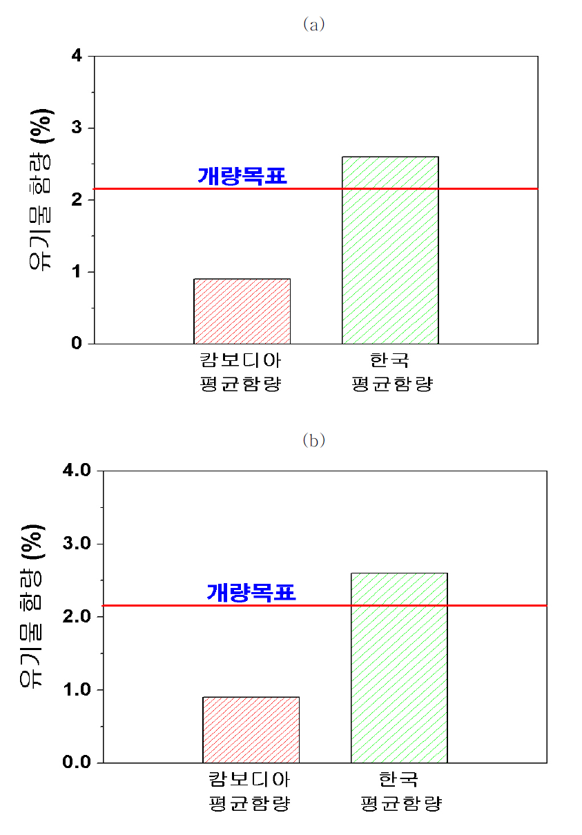 토양 개량목표 대비 캄보디아, 한국 양분 함량; (a) pH; (b) 유기물 함량