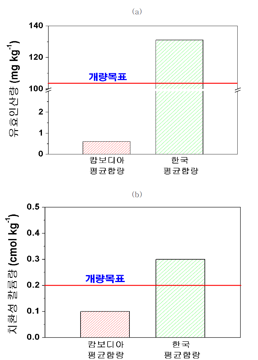 토양 개량목표 대비 캄보디아, 한국 양분 함량; (a) 총 질소 함량; (b) 치환성 칼륨 함량