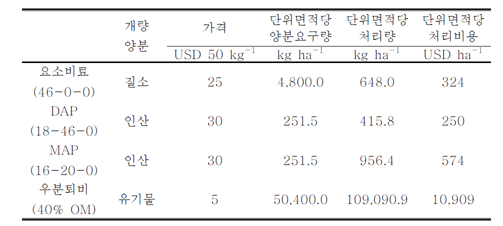 단위면적 당 토양 투입 자재 소요량 및 비용