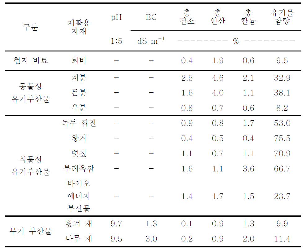 현지 이용가능한 재활용 자재의 화학적 특성