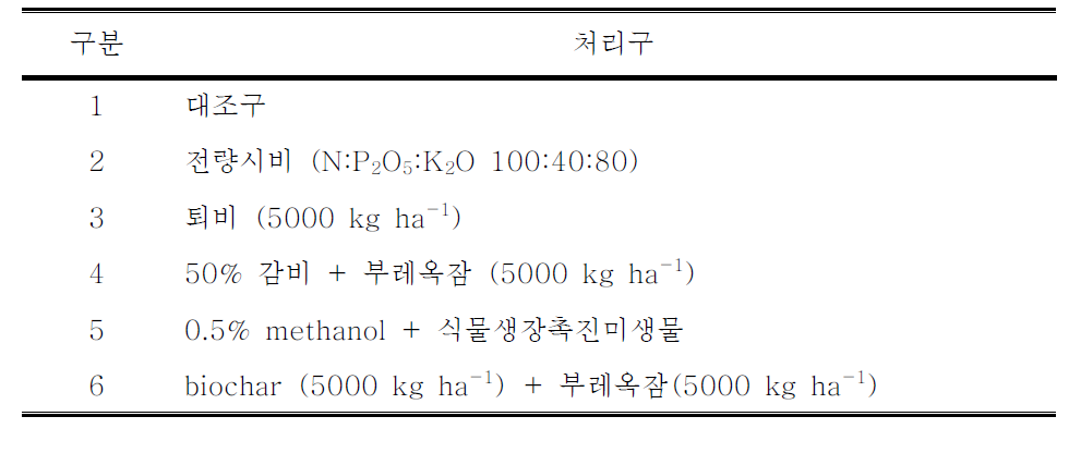 2015년도 포장 시험 처리구