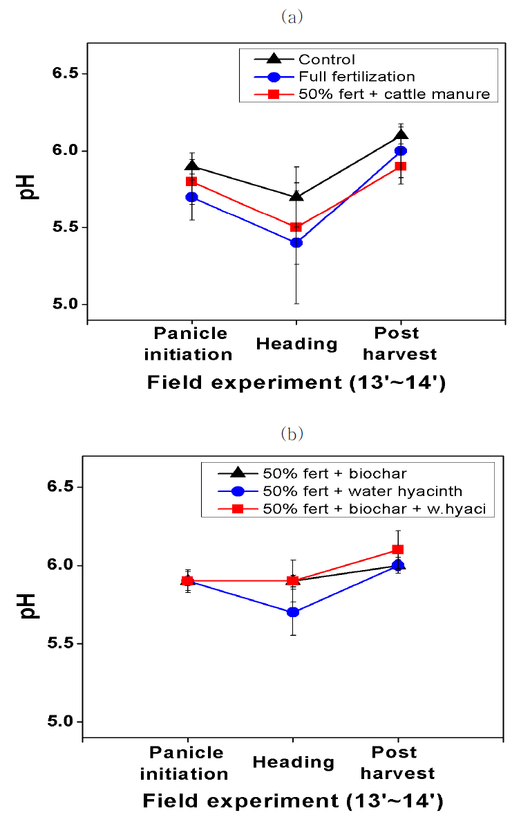 유/무기 자재 처리에 따른 토양 pH 경시적 변화; (a) 대조구, 전량시비구, 우분 처리구; (b) biochar 처리구, 부레옥잠 처 리구, biochar+부레옥잠 처리구 (오차막대는 표준오차를 나타냄, n=4).