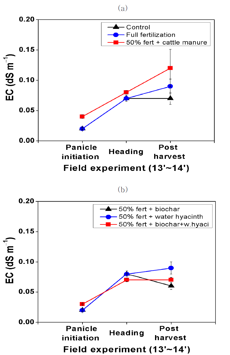 유/무기 자재 처리에 따른 토양 EC 경시적 변화; (a) 대조구, 전량시비구, 우분 처리구; (b) biochar 처리구, 부레옥잠 처 리구, biochar+부레옥잠 처리구 (오차막대는 표준오차를 나타냄, n=4).