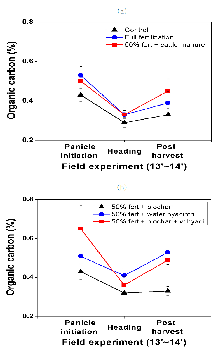 유/무기 자재 처리에 따른 토양 유기 탄소 함량 경시적 변화; (a) 대조구, 전량시비구, 우분 처리구; (b) biochar 처리구, 부레옥잠 처 리구, biochar+부레옥잠 처리구 (오차막대는 표준오차를 나타냄, n=4).