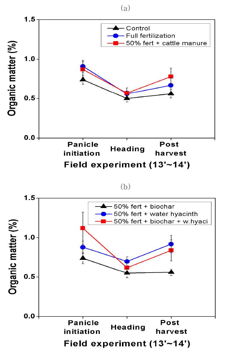 유/무기 자재 처리에 따른 토양 유기물 함량 경시적 변화; (a) 대조구, 전량시비구, 우분 처리구; (b) biochar 처리구, 부레옥잠 처 리구, biochar+부레옥잠 처리구 (오차막대는 표준오차를 나타냄, n=4).