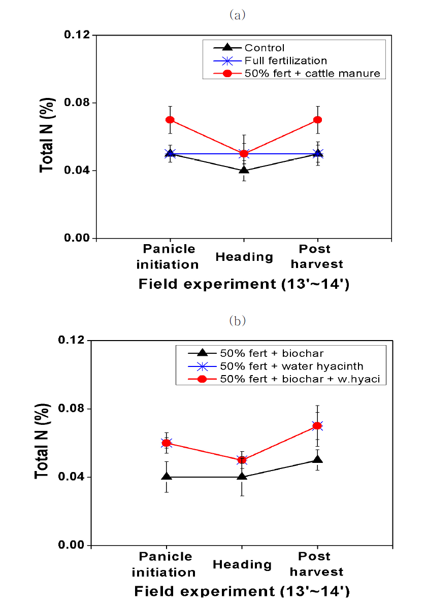 유/무기 자재 처리에 따른 토양 총 질소 함량 경시적 변화; (a) 대조구, 전량시비구, 우분 처리구; (b) biochar 처리구, 부레옥잠 처 리구, biochar+부레옥잠 처리구 (오차막대는 표준오차를 나타냄, n=4)