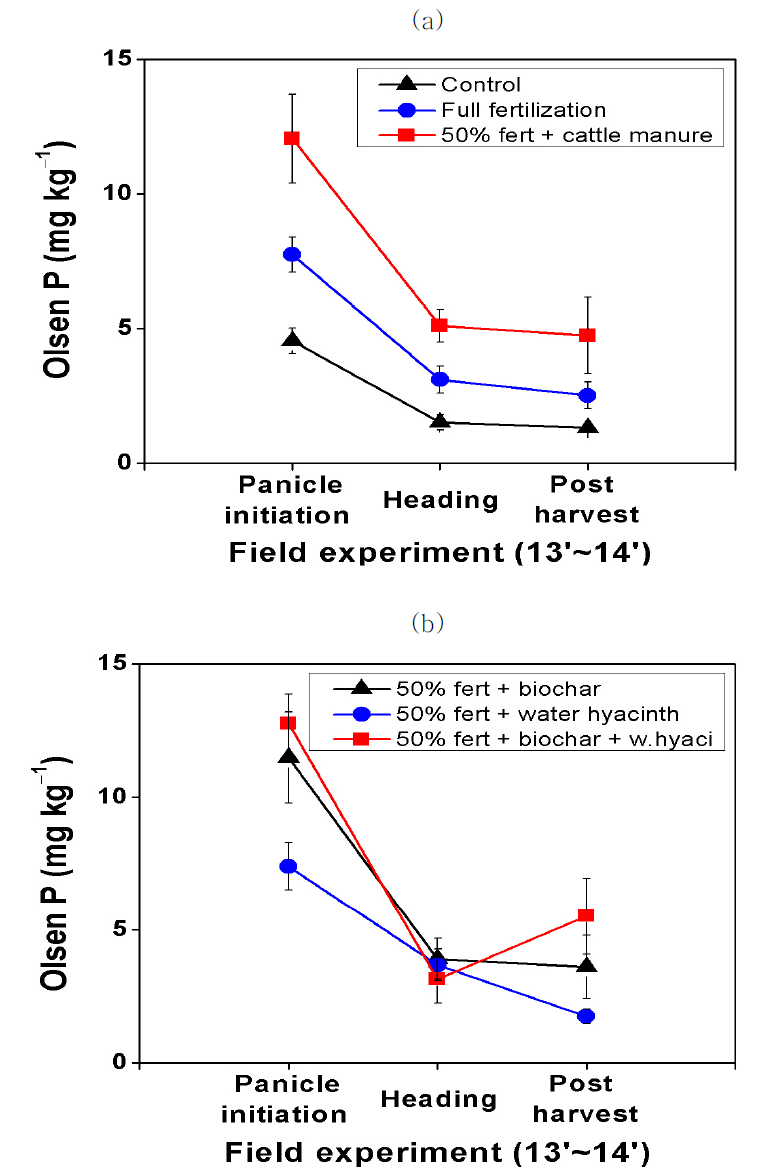 유/무기 자재 처리에 따른 토양 유효 인산 함량 경시적 변화; (a) 대조구, 전량시비구, 우분 처리구; (b) biochar 처리구, 부레옥잠 처 리구, biochar+부레옥잠 처리구 (오차막대는 표준오차를 나타냄, n=4).