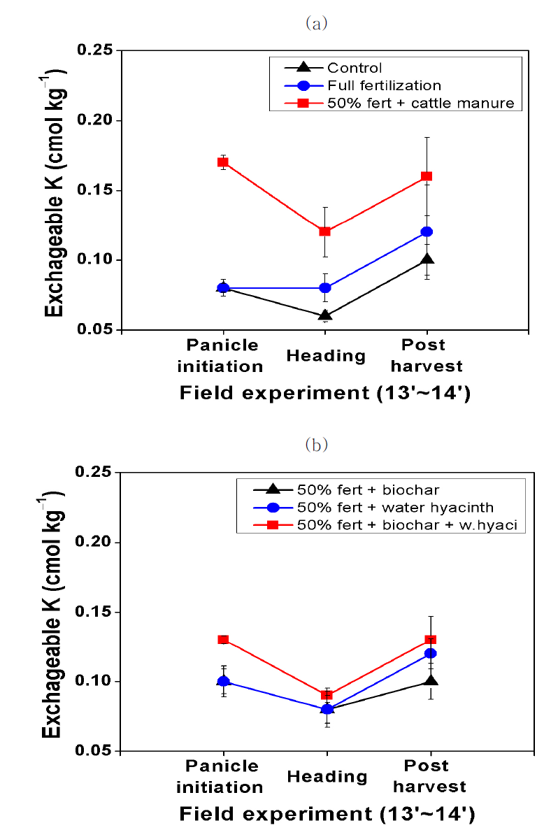 유/무기 자재 처리에 따른 토양 치환성 칼륨 함량 경시적 변화; (a) 대조구, 전량시비구, 우분 처리구; (b) biochar 처리구, 부레옥잠 처 리구, biochar+부레옥잠 처리구 (오차막대는 표준오차를 나타냄, n=4).