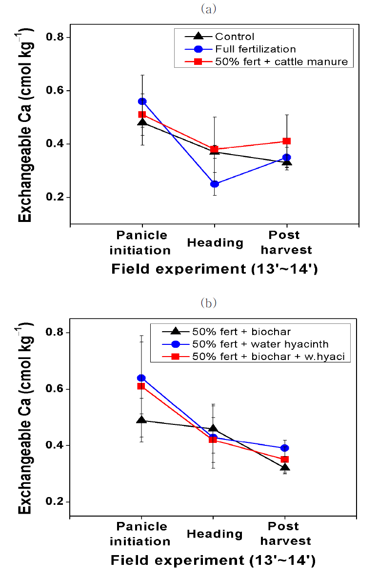 유/무기 자재 처리에 따른 토양 치환성 칼슘 함량 경시적 변화; (a) 대조구, 전량시비구, 우분 처리구; (b) biochar 처리구, 부레옥잠 처 리구, biochar+부레옥잠 처리구 (오차막대는 표준오차를 나타냄, n=4).