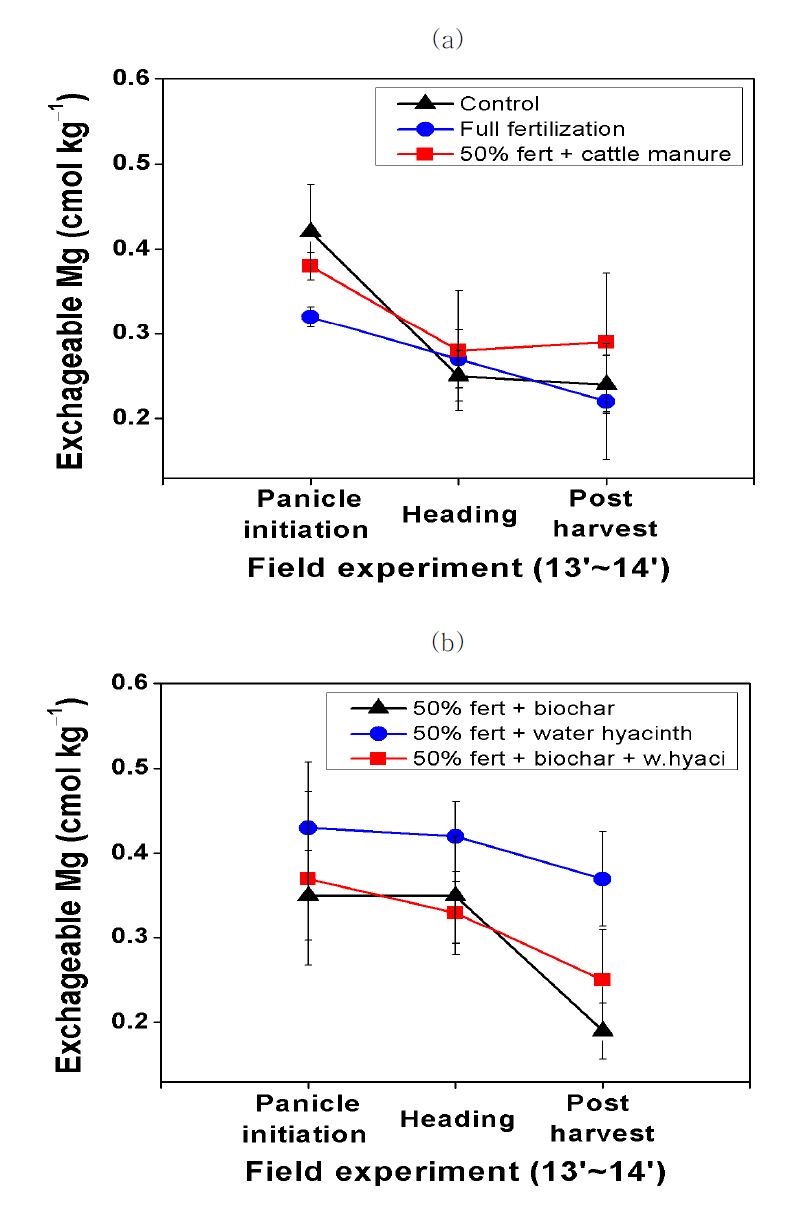 유/무기 자재 처리에 따른 토양 치환성 마그네슘 함량 경시적 변화; (a) 대조구, 전량시비구, 우분 처리구; (b) biochar 처리구, 부레 옥잠 처리구, biochar+부레옥잠 처리구 (오차막대는 표준오차를 나타 냄, n=4).