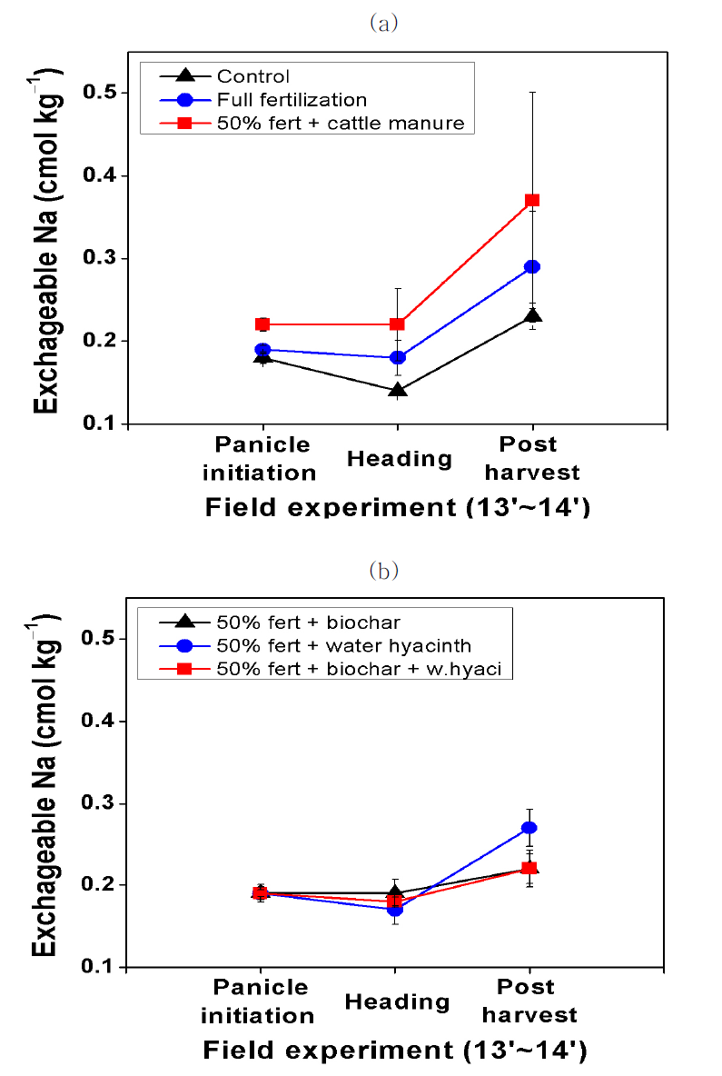 유/무기 자재 처리에 따른 토양 치환성 나트륨 함량 경시적 변 화; (a) 대조구, 전량시비구, 우분 처리구; (b) biochar 처리구, 부레옥 잠 처리구, biochar+부레옥잠 처리구 (오차막대는 표준오차를 나타냄, n=4).