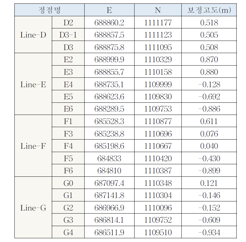 정점별 좌표 및 고도