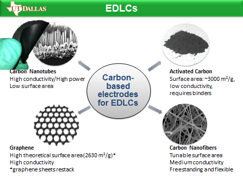 Nano materials for super capacitor electrodes