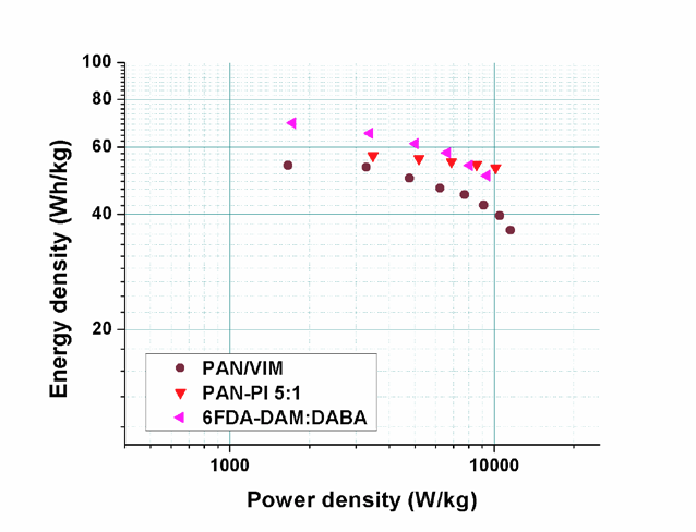 The power and energy density of electrode prepared from three different kinds of polmers