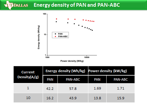 Power and energy densities of PAN and PAN-ABC