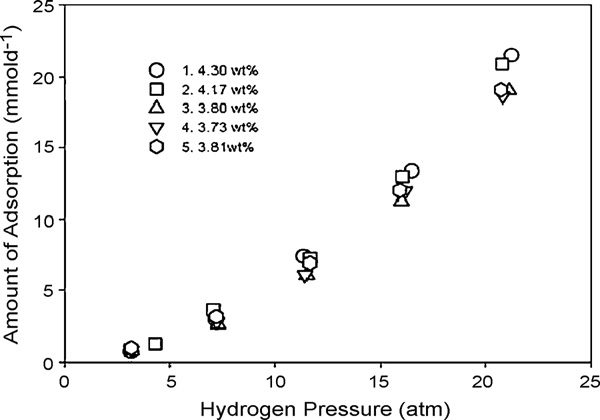 Hydrogen sorption study using PANI samples synthesized with sucrose