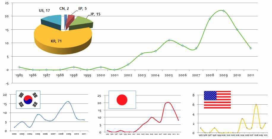 Trend of patent application by country and year.