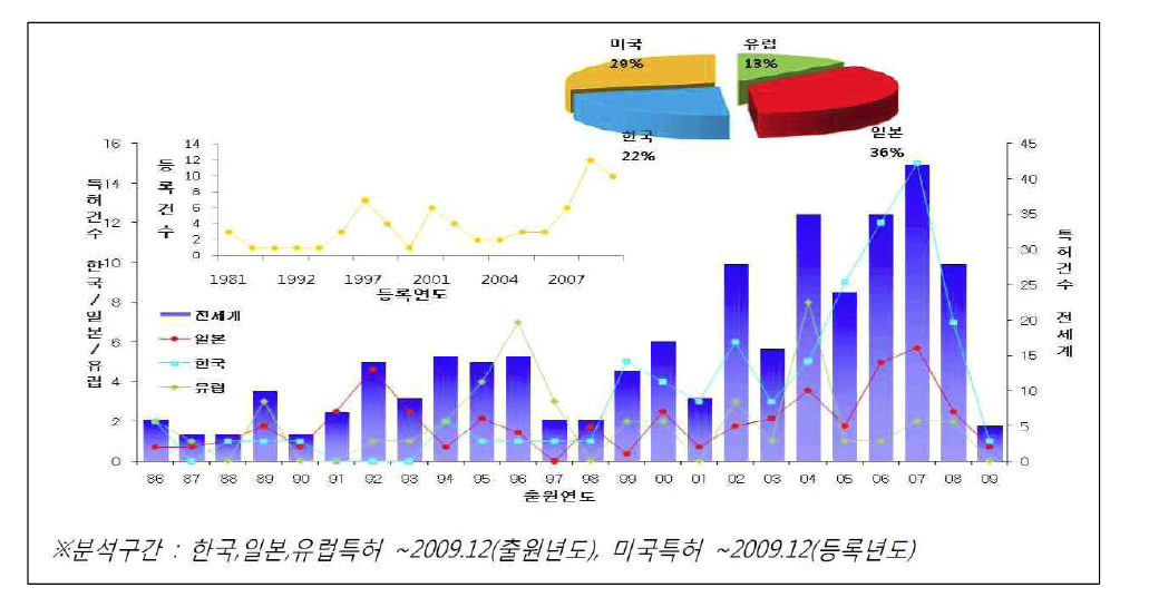 Number of patent applications (register) of carbon based electrode materials for high energy density