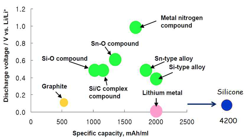 Specific capacity of various active anode materials for Li ion battery