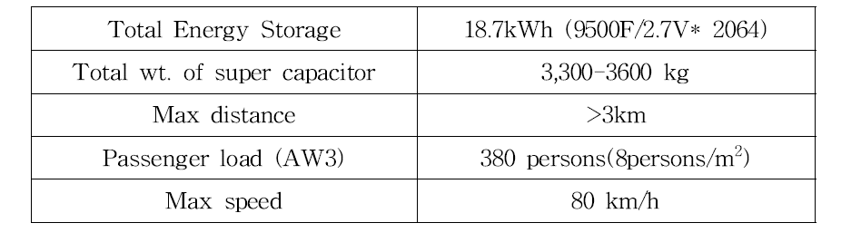 Specifications of the CSR low-floor supercapacitor tram [3]