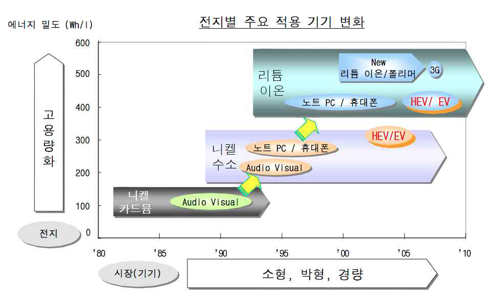 Market trend of secondary battery