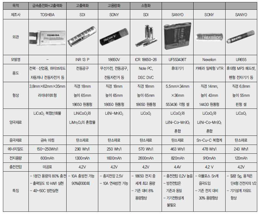 Development trend of new model of Li secondary battery