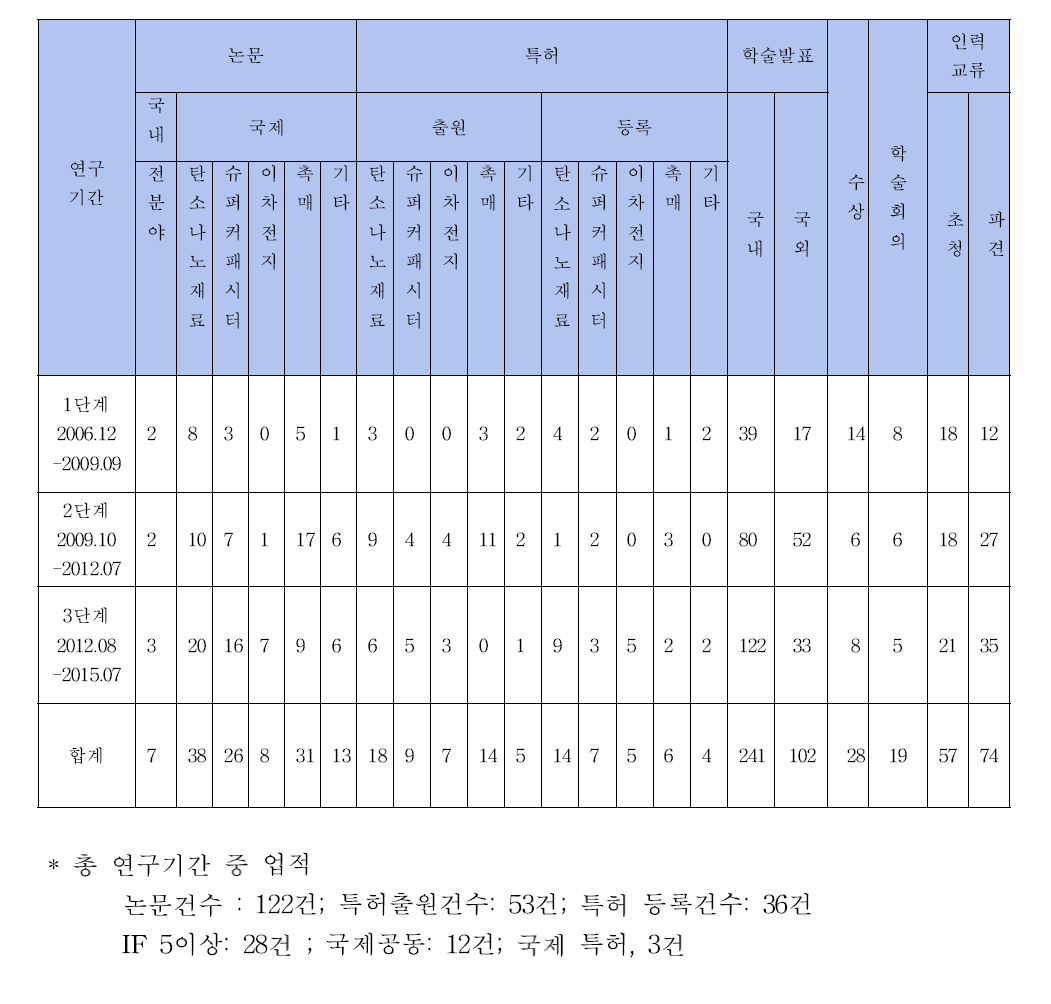 연구 단계별 성과 종합 (2006. 12. ~ 2015. 7.)