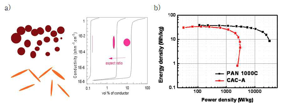 a) The volumetric concentration vs. aspect ratio , b) Power vs. energy relationship of the particle and fibrous shape electrodes[5]