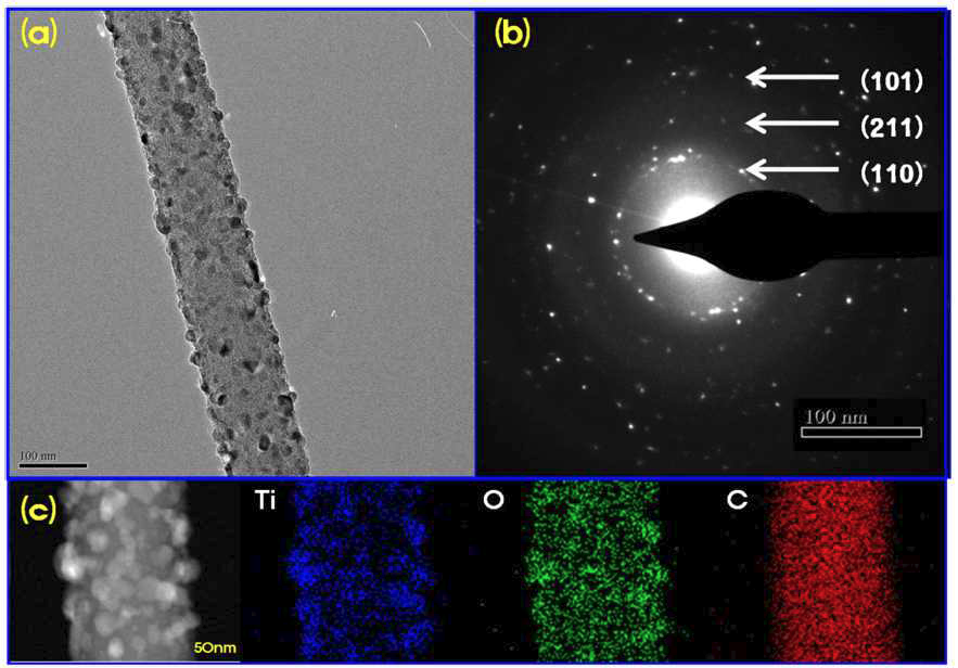 TEM image of the TiO2–CCNF hybrids. (b) SAED patterns of the TiO2 nanostructures. (c) Elemental mapping of the individual TiO2–CCNF hybrids