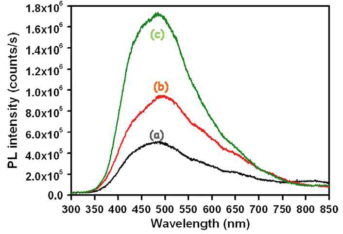 Photoluminescence spectra of (a) TiO /CCNF (b) TiO /CNF (c) CNF2 2