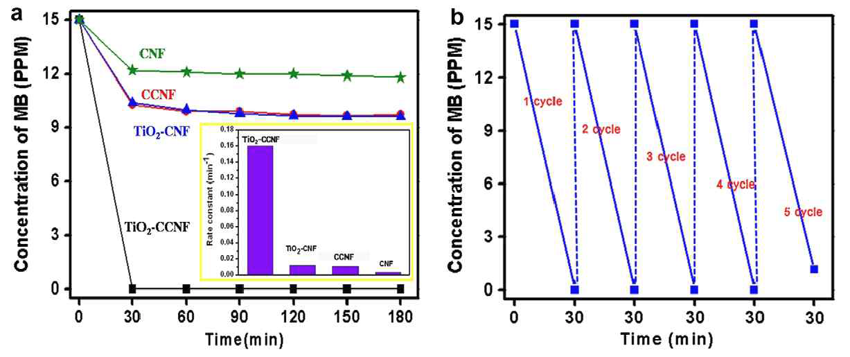 (a) Photocatalytic degradation of MB monitored as the concentration change versus irradiation time (inset: average reaction rate constant (min-1) for the photodegradation of MB with free TiO2). (b) Photocatalytic activity of the TiO2–CCNF